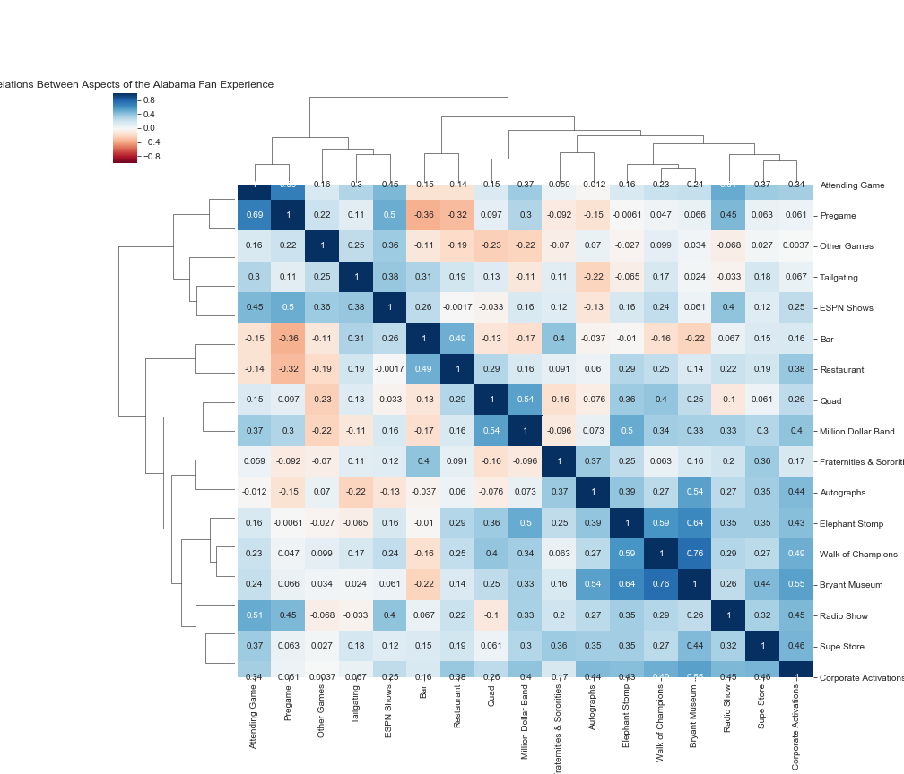 Clustermap