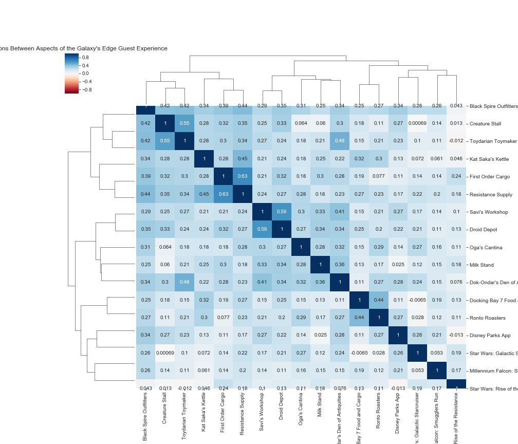 Clustermap